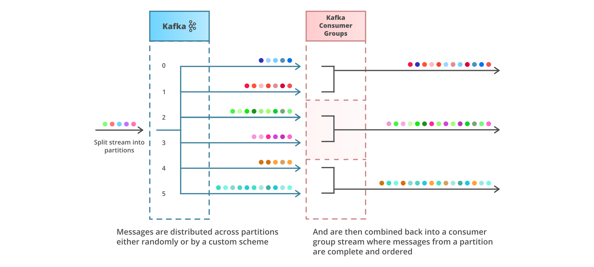 ordering with multiple readers